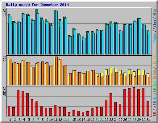 Daily usage for December 2014