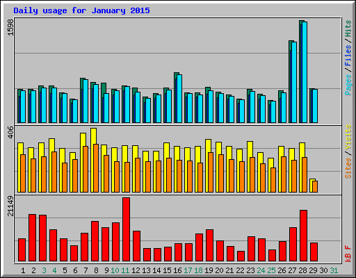 Daily usage for January 2015