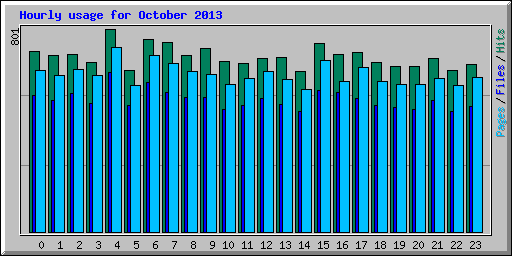 Hourly usage for October 2013