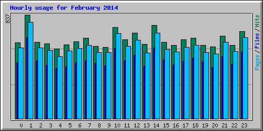 Hourly usage for February 2014