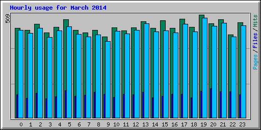 Hourly usage for March 2014