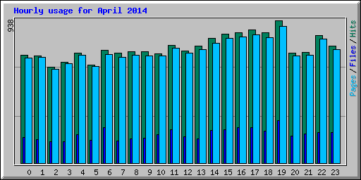 Hourly usage for April 2014