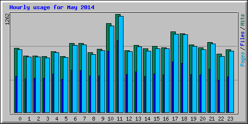 Hourly usage for May 2014