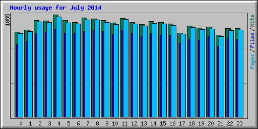 Hourly usage for July 2014