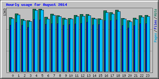 Hourly usage for August 2014