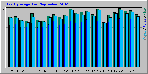 Hourly usage for September 2014