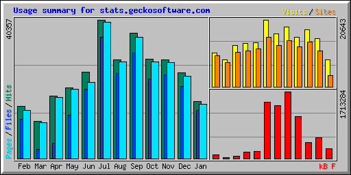 Usage summary for stats.geckosoftware.com