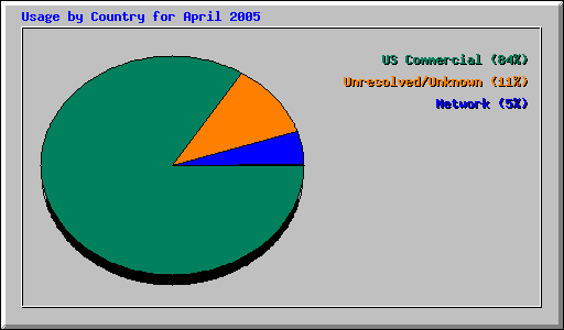 Usage by Country for April 2005