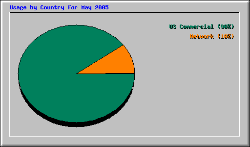 Usage by Country for May 2005