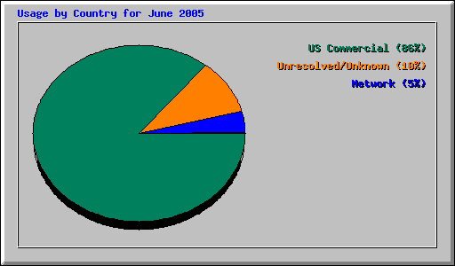 Usage by Country for June 2005