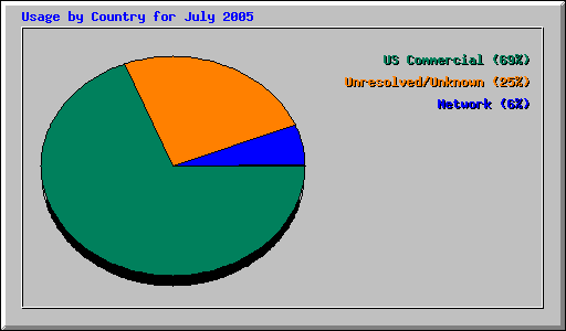 Usage by Country for July 2005