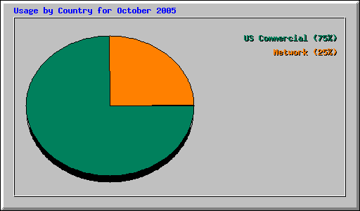 Usage by Country for October 2005