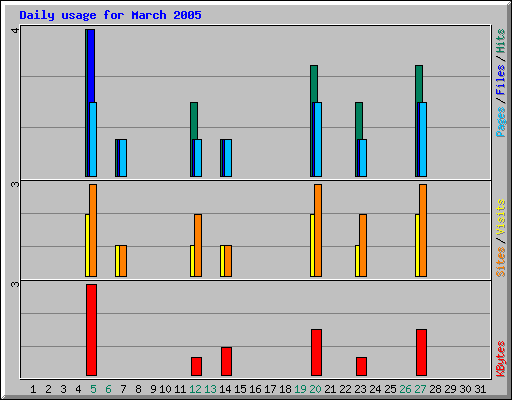 Daily usage for March 2005