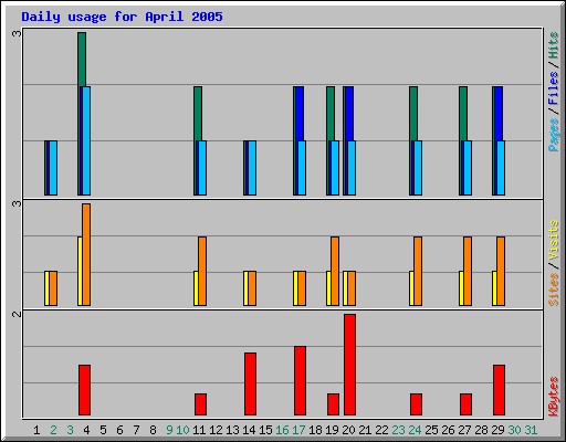 Daily usage for April 2005