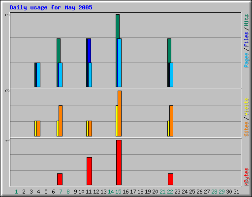 Daily usage for May 2005