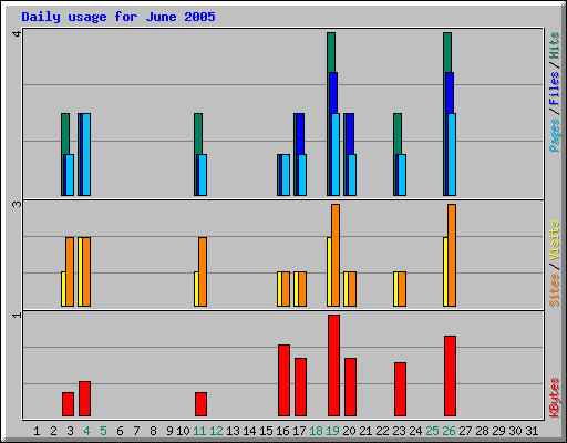 Daily usage for June 2005