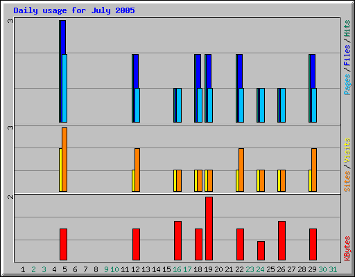 Daily usage for July 2005