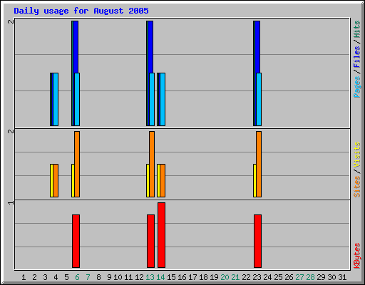 Daily usage for August 2005