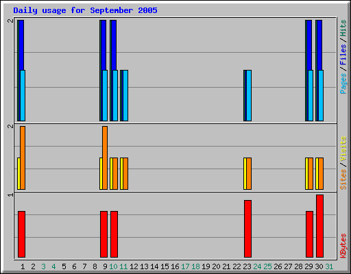 Daily usage for September 2005