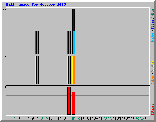 Daily usage for October 2005