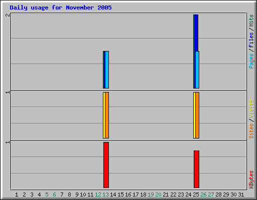 Daily usage for November 2005
