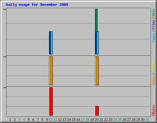 Daily usage for December 2005