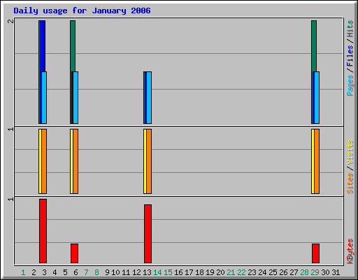 Daily usage for January 2006