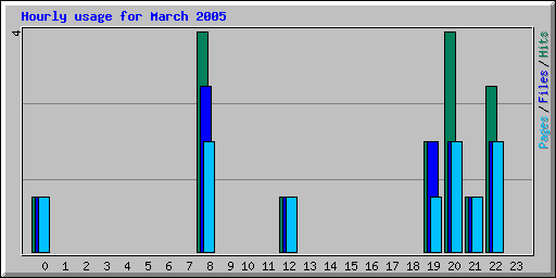 Hourly usage for March 2005