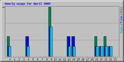 Hourly usage for April 2005