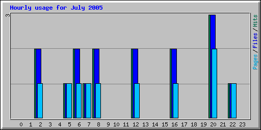 Hourly usage for July 2005