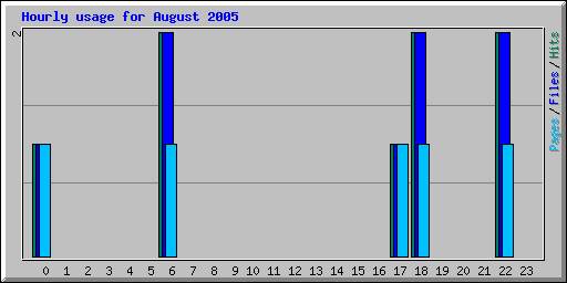 Hourly usage for August 2005
