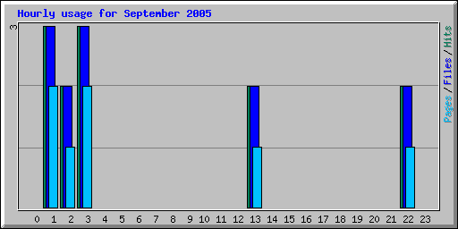 Hourly usage for September 2005