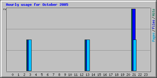 Hourly usage for October 2005