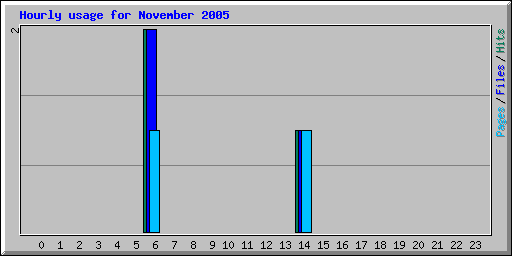 Hourly usage for November 2005