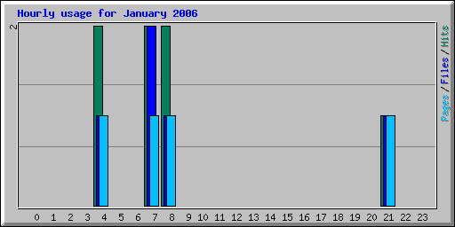 Hourly usage for January 2006