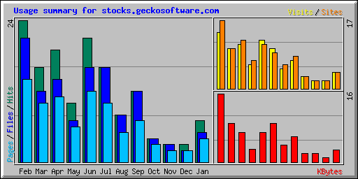 Usage summary for stocks.geckosoftware.com