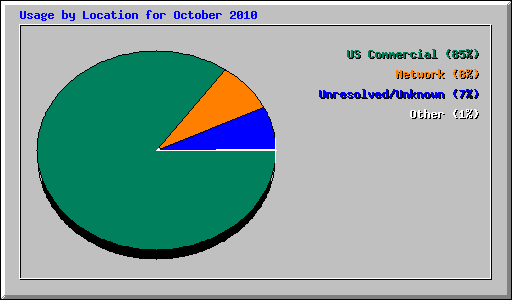 Usage by Location for October 2010