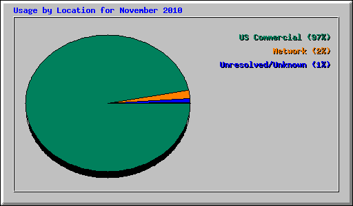 Usage by Location for November 2010