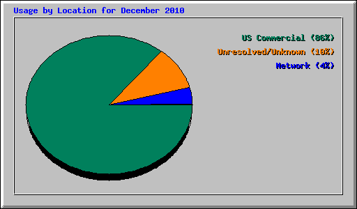 Usage by Location for December 2010