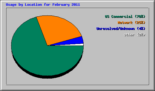 Usage by Location for February 2011