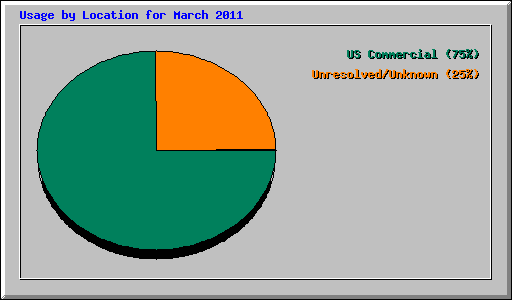 Usage by Location for March 2011