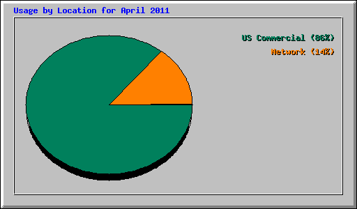 Usage by Location for April 2011