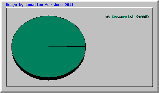 Usage by Location for June 2011