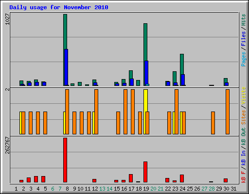 Daily usage for November 2010