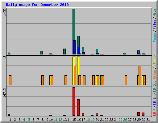 Daily usage for December 2010