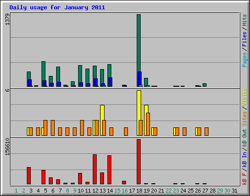 Daily usage for January 2011