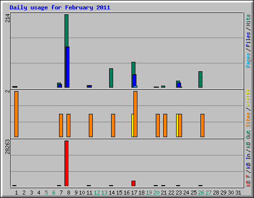 Daily usage for February 2011