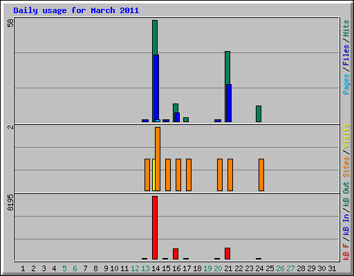 Daily usage for March 2011