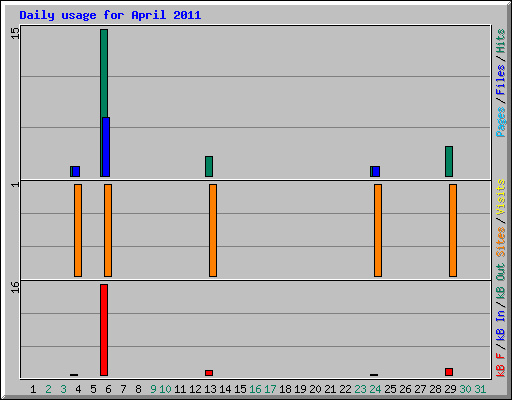 Daily usage for April 2011