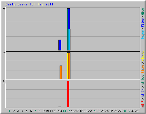 Daily usage for May 2011